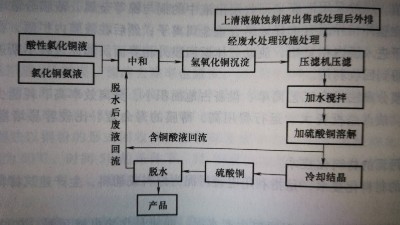 電鍍企業(yè)廢水處理工藝流程圖