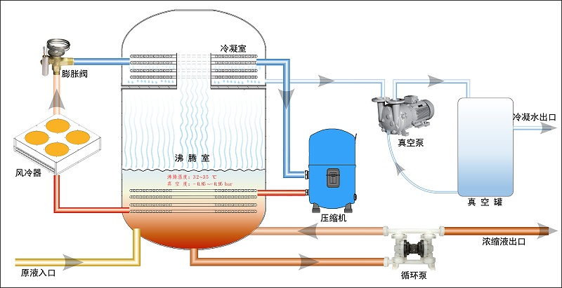 低溫真空熱泵蒸發(fā)器原理