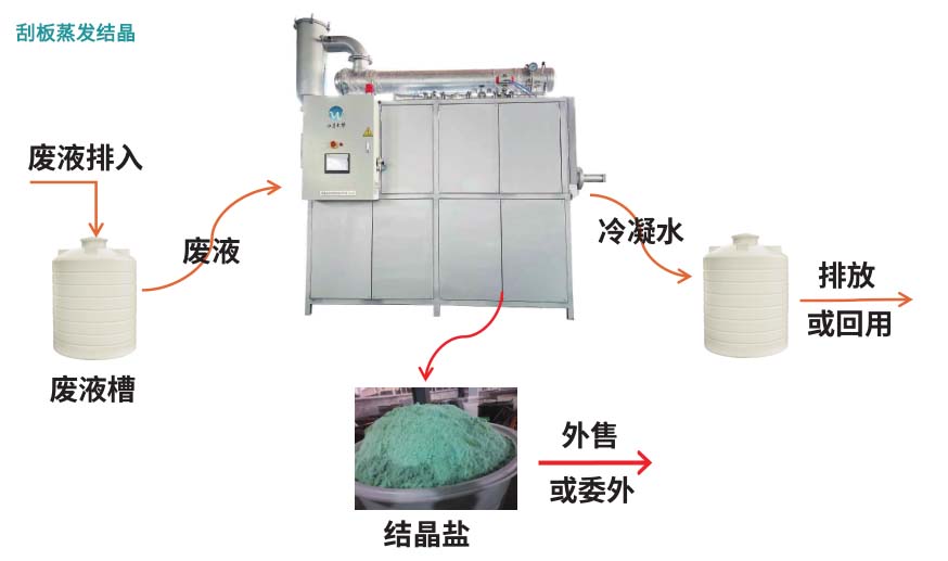 刮板蒸發(fā)結晶工藝流程