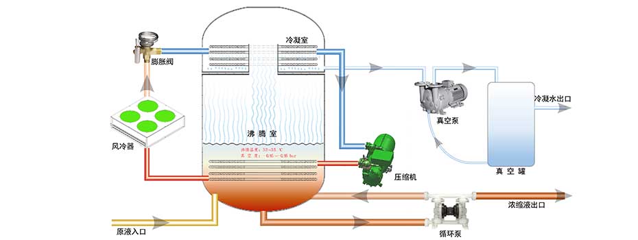 低溫蒸發(fā)原理