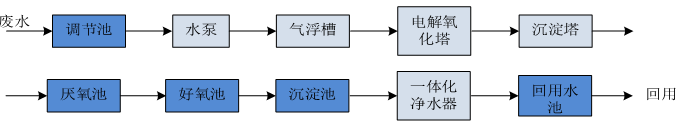 中集噴漆廢水處理工藝